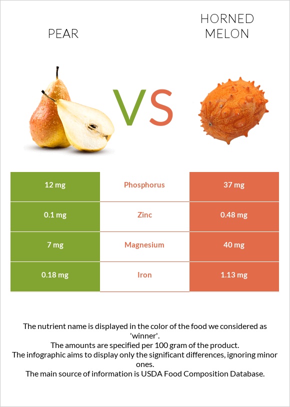 Pear vs Horned melon infographic