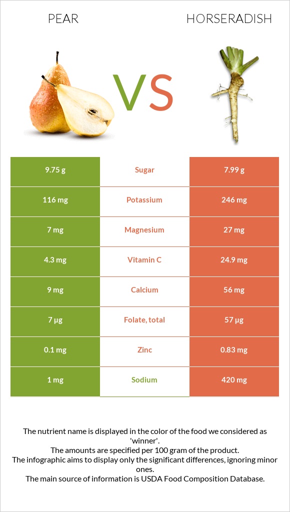 Pear vs Horseradish infographic