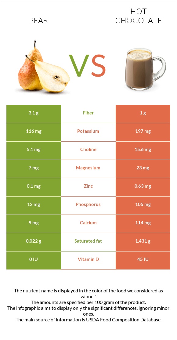 Pear vs Hot chocolate infographic