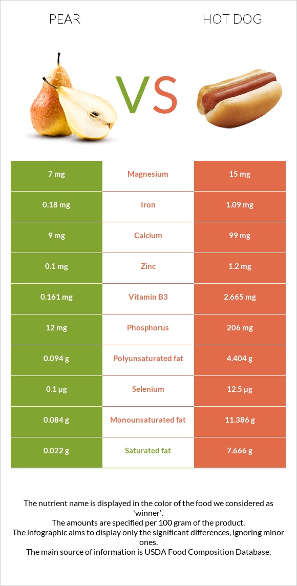 Pear vs Hot dog infographic