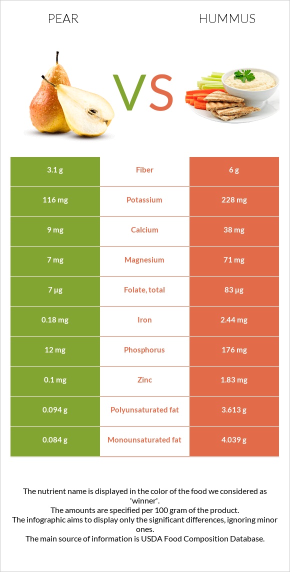 Տանձ vs Հումուս infographic