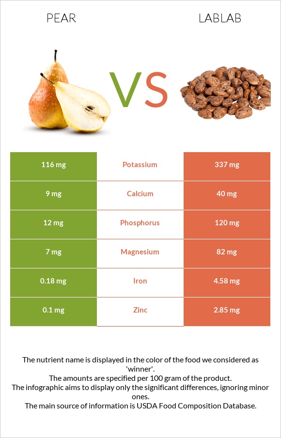 Տանձ vs Lablab infographic