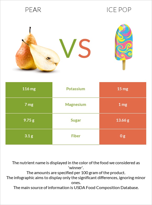 Pear vs Ice pop infographic