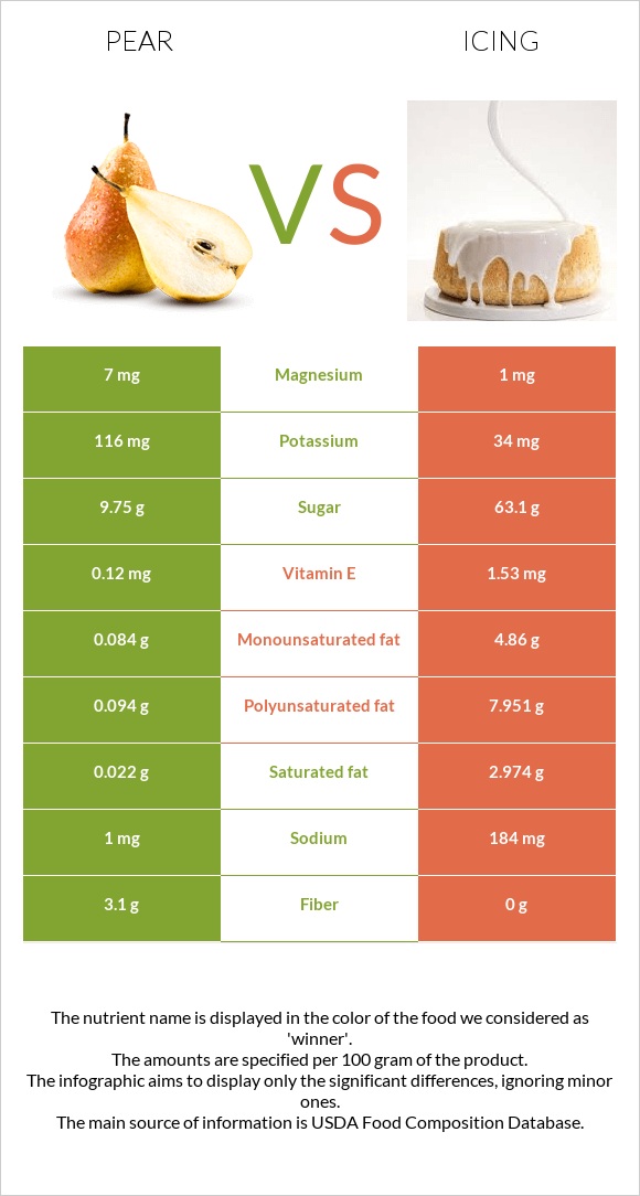 Տանձ vs Գլազուր infographic