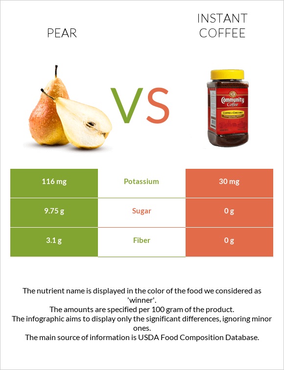 Pear vs Instant coffee infographic