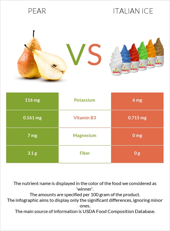 Տանձ vs Իտալական սառույց infographic