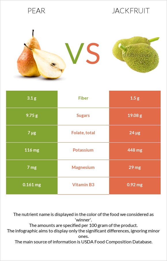 Pear vs Jackfruit infographic