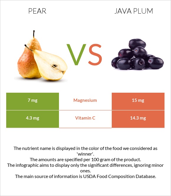 Pear vs Java plum infographic