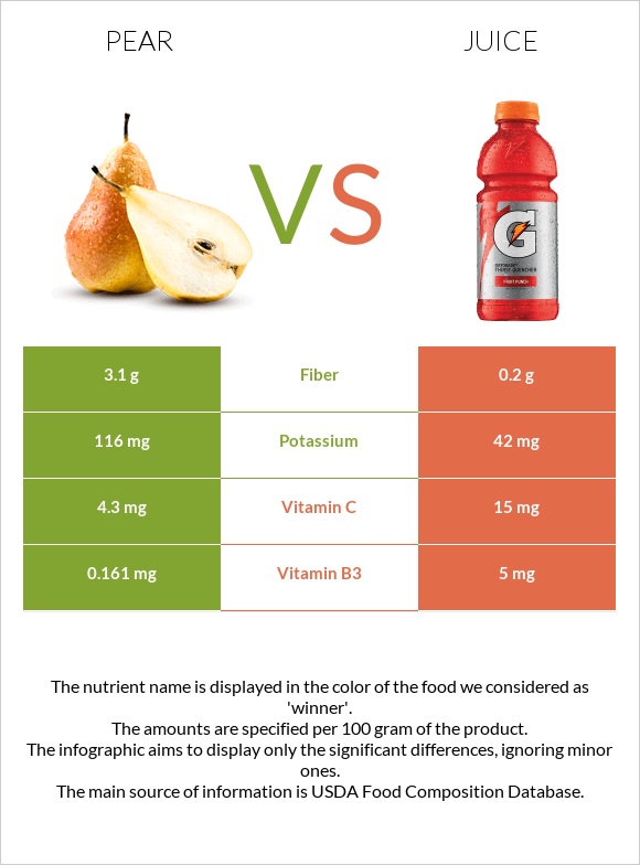 Pear vs Juice infographic