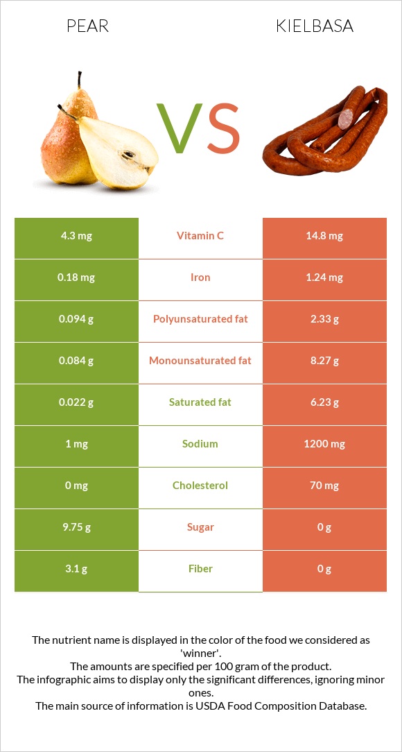 Pear vs Kielbasa infographic