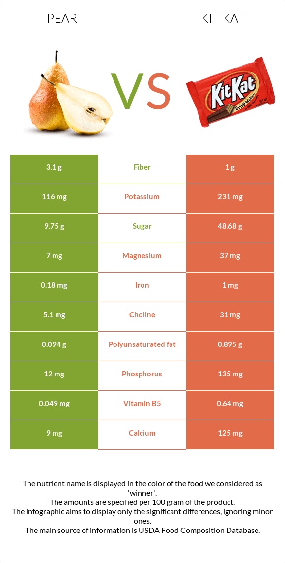 Pear vs Kit Kat infographic