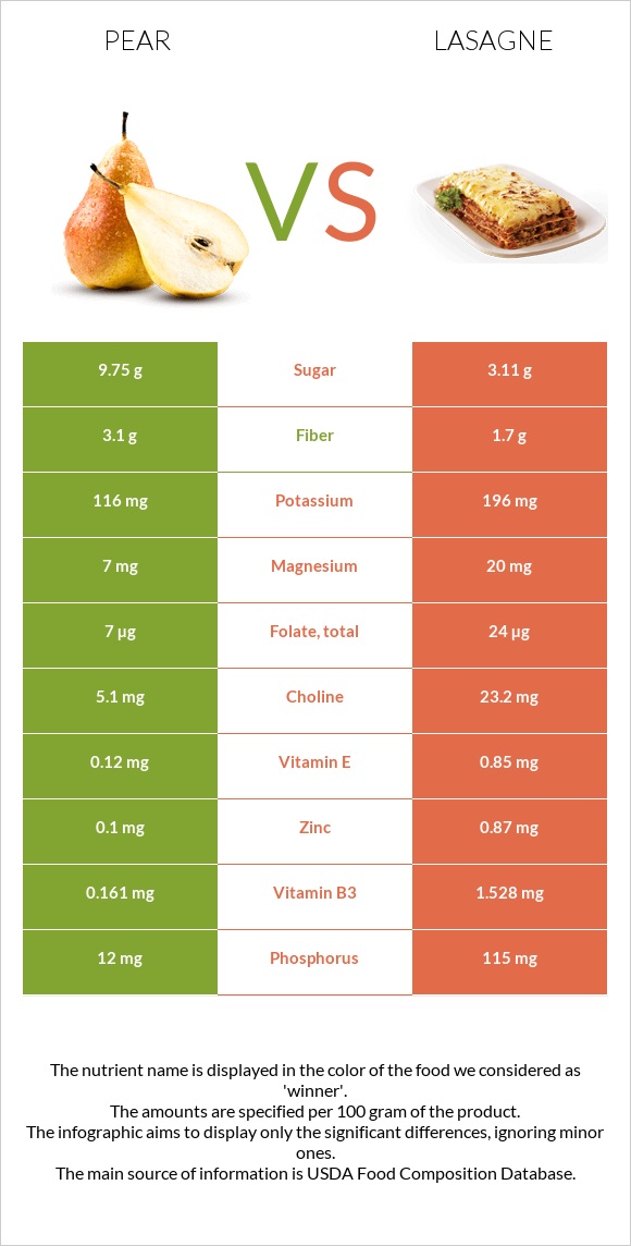 Pear vs Lasagne infographic