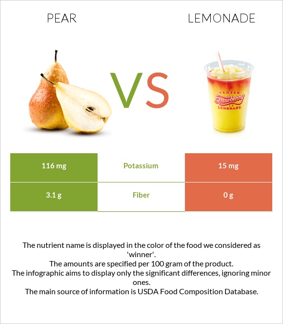Pear vs Lemonade infographic
