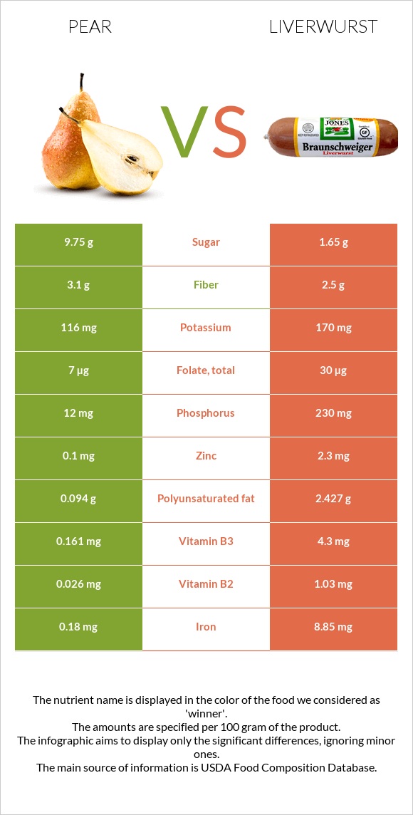 Տանձ vs Liverwurst infographic