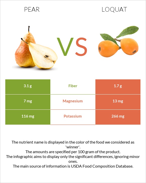 Pear vs Loquat infographic