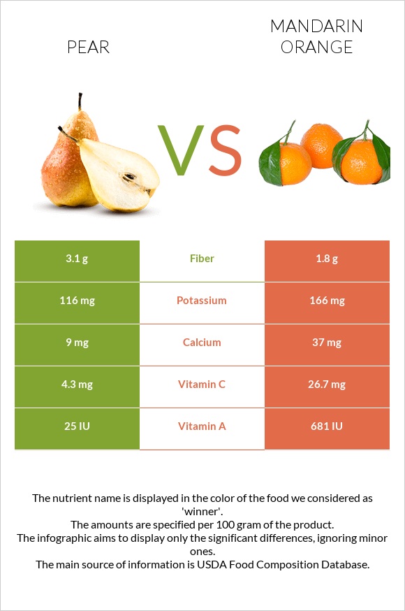 Pear vs Mandarin orange infographic