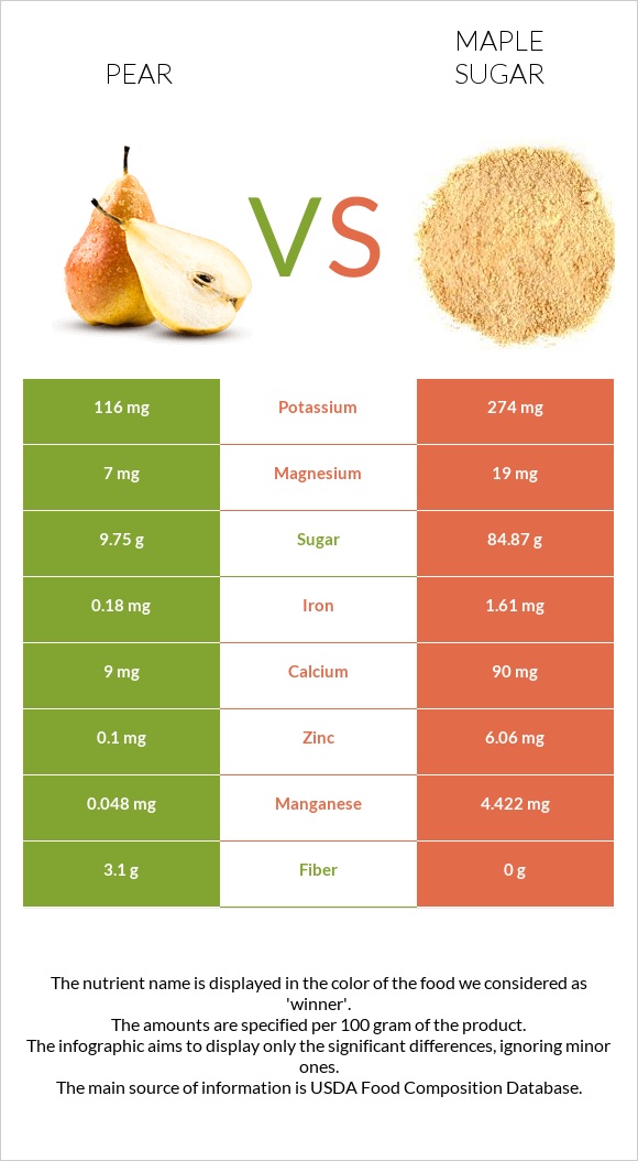 Տանձ vs Թխկու շաքար infographic