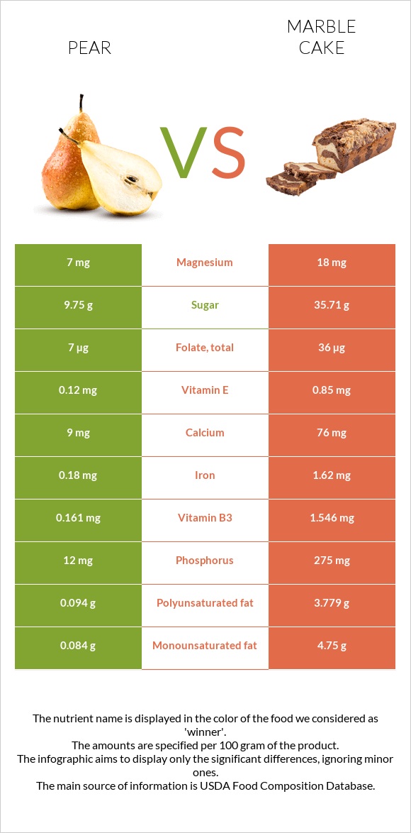 Pear vs Marble cake infographic