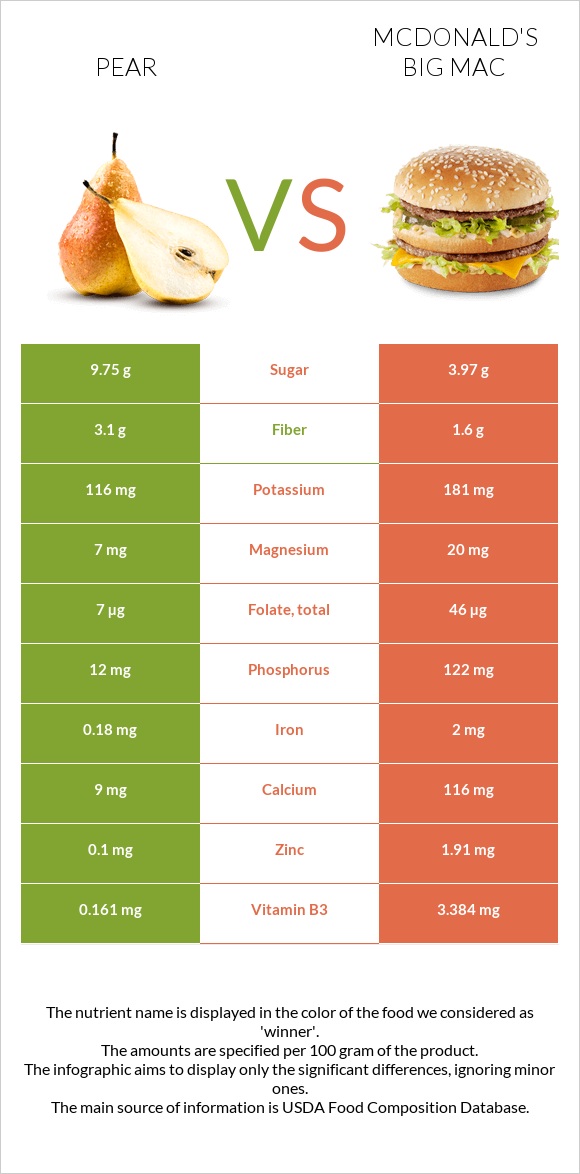 Տանձ vs Բիգ-Մակ infographic