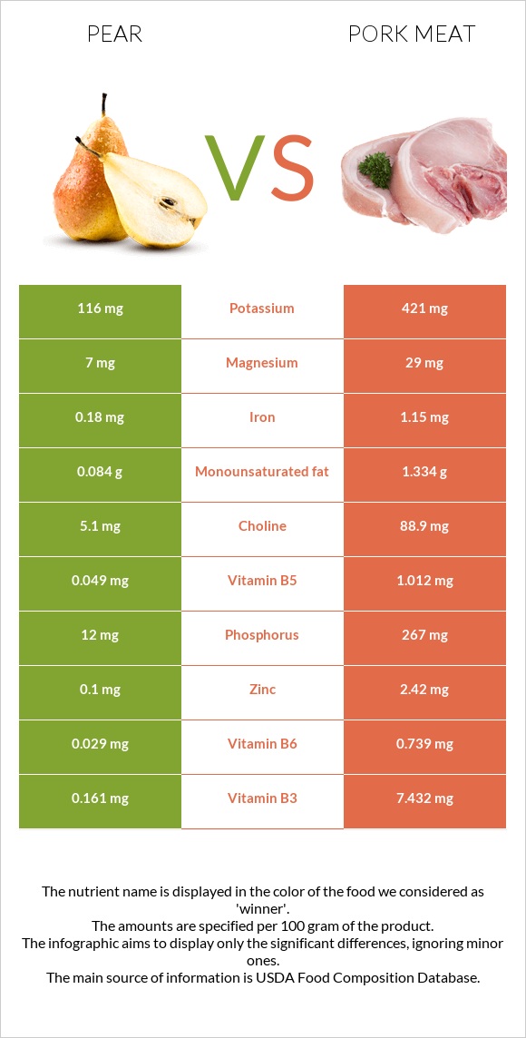 Pear vs Pork Meat infographic