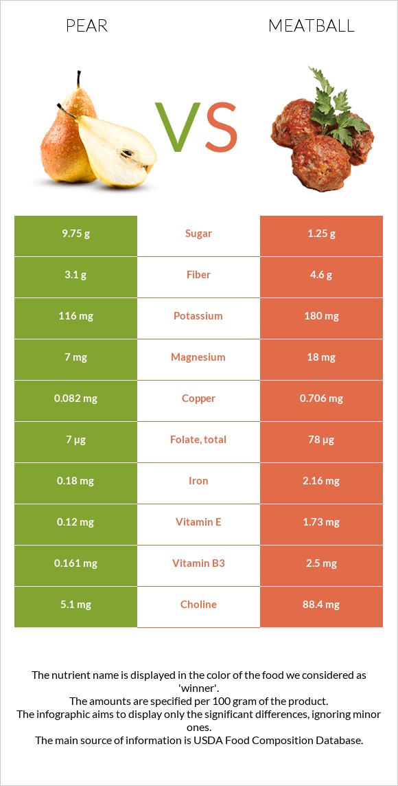 Pear vs Meatball infographic