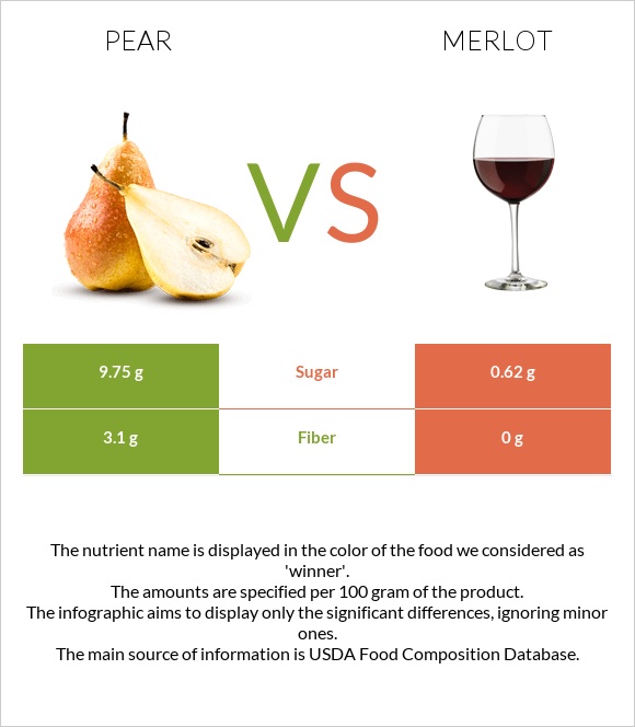 Տանձ vs Գինի Merlot infographic