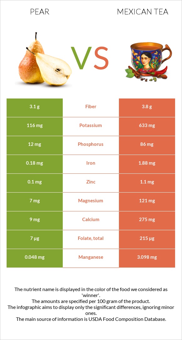 Տանձ vs Մեքսիկական թեյ infographic