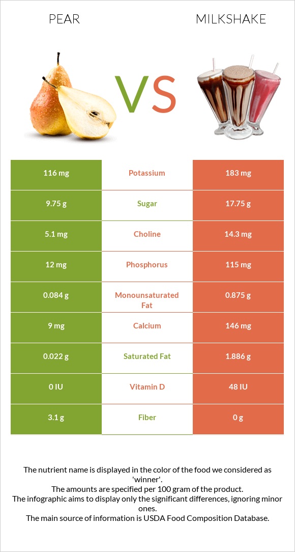 Pear vs Milkshake infographic