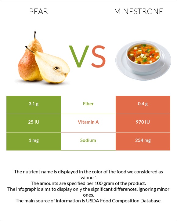 Pear vs Minestrone infographic