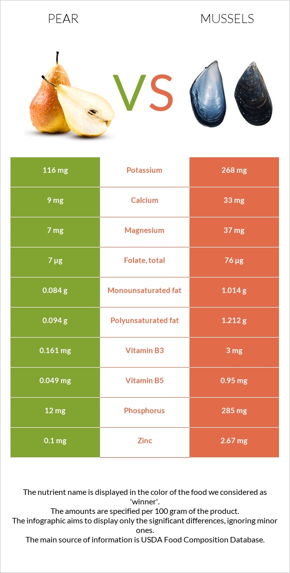 Pear vs Mussels infographic