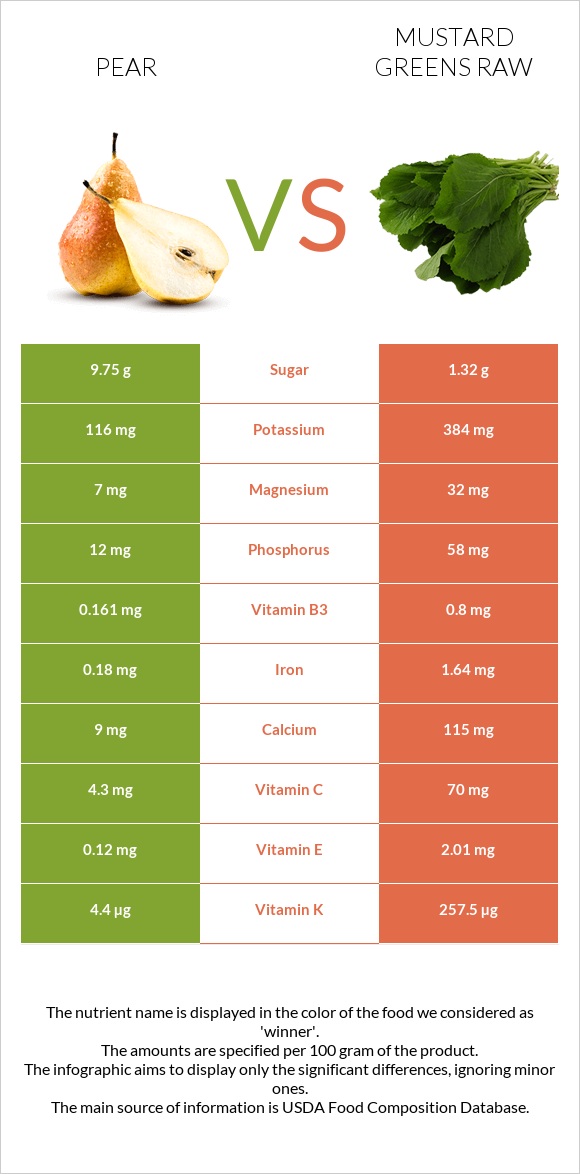 Pear vs Mustard Greens Raw infographic