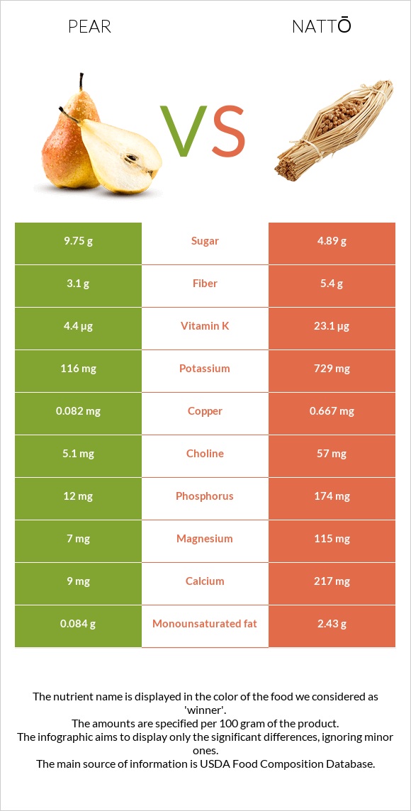 Pear vs Nattō infographic