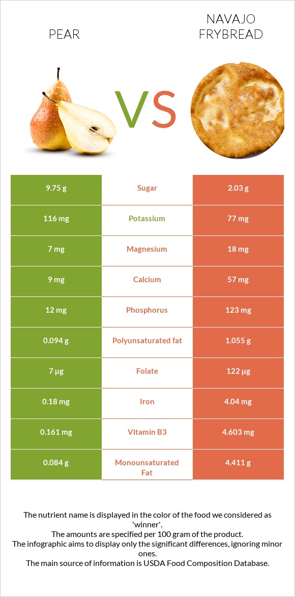 Pear vs Navajo frybread infographic