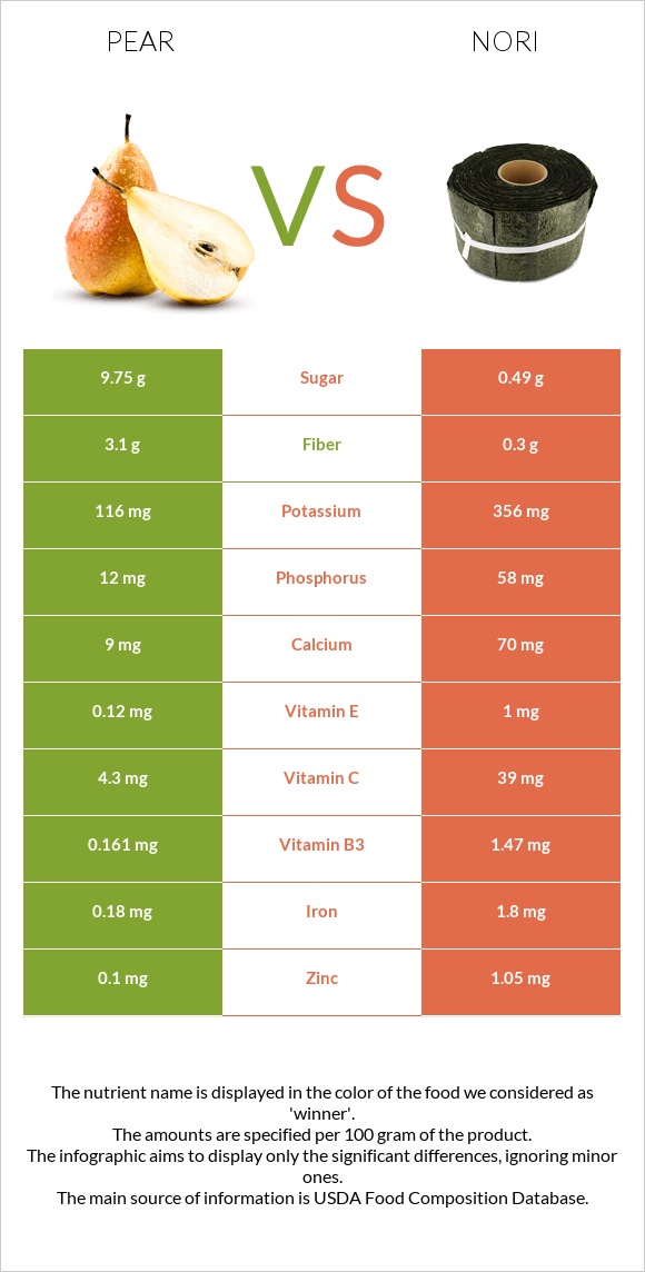 Pear vs Nori infographic