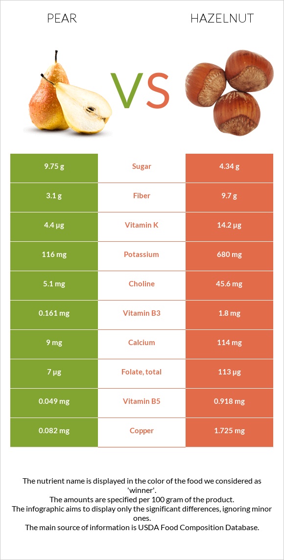 Pear vs Hazelnut infographic