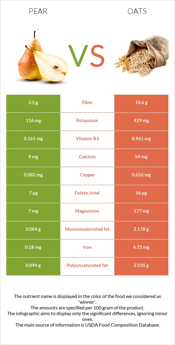 Pear vs Oats infographic