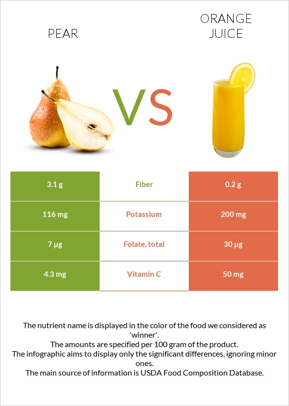 Pear vs Orange juice infographic