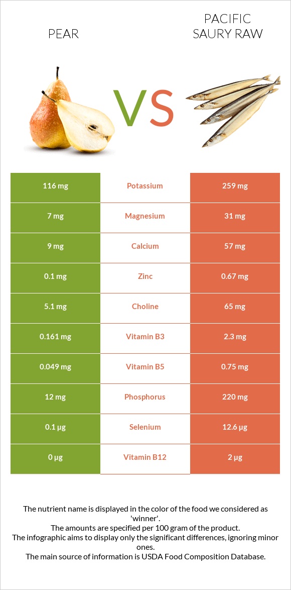Pear vs Pacific saury raw infographic