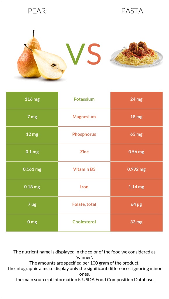 Pear vs Pasta infographic