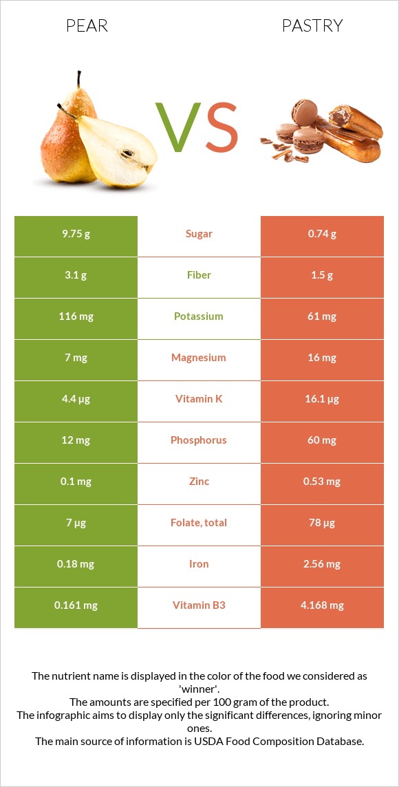 Pear vs Pastry infographic