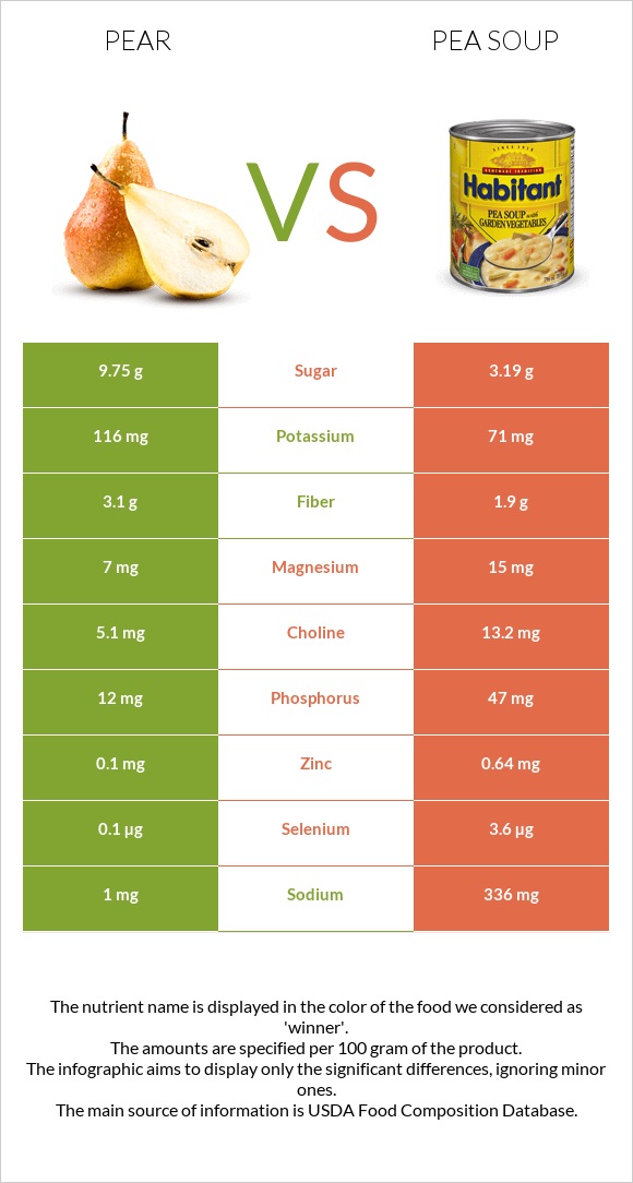 Pear vs Pea soup infographic
