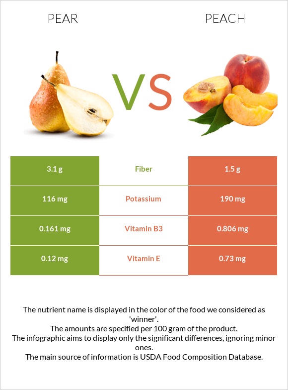 Pear vs Peach infographic