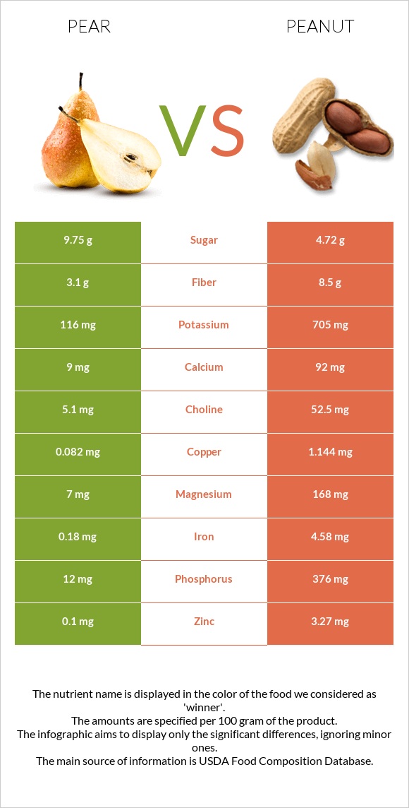 Pear vs Peanut infographic