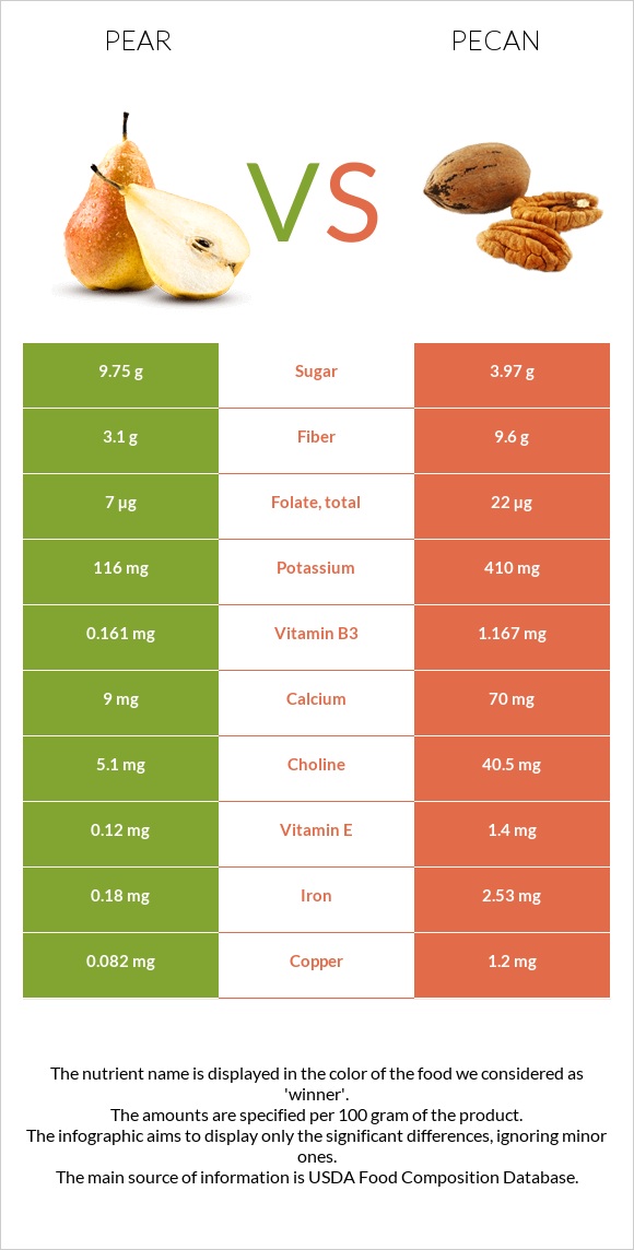 Տանձ vs Կարիա պեկան infographic