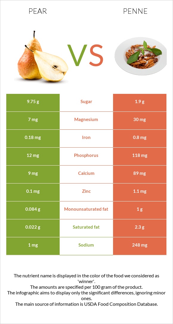 Pear vs Penne infographic