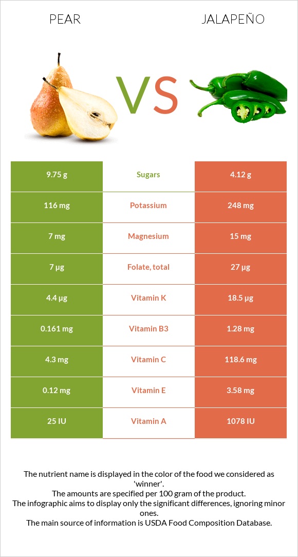 Pear vs Jalapeño infographic