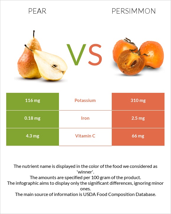 Pear vs Persimmon infographic