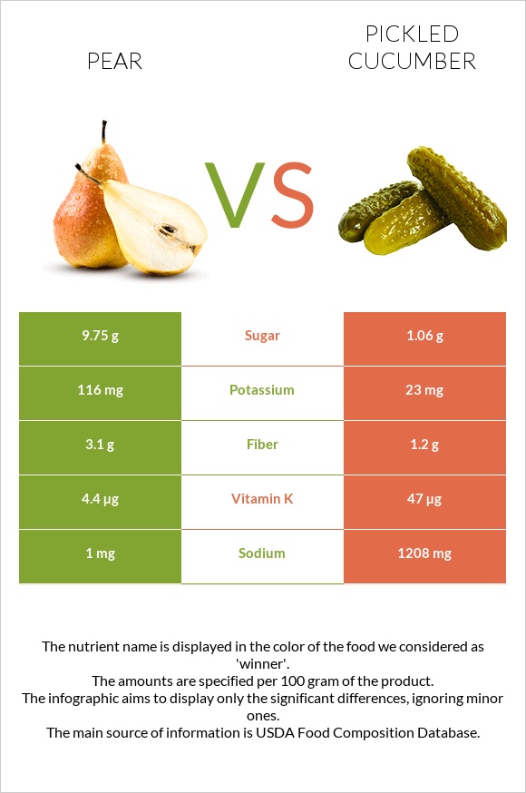 Pear vs Pickled cucumber infographic