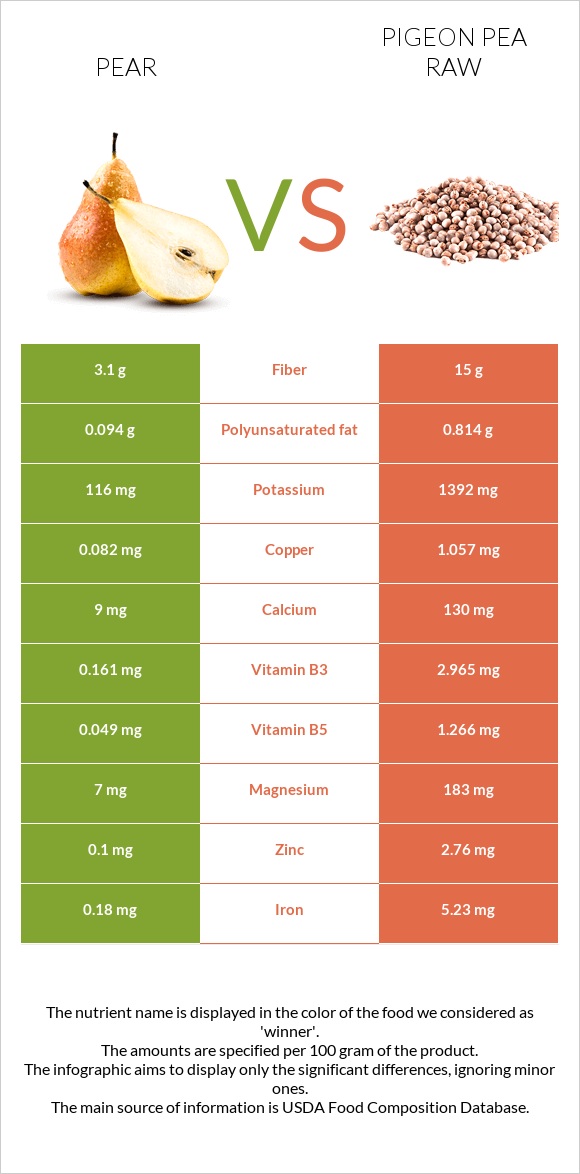 Pear vs Pigeon pea raw infographic