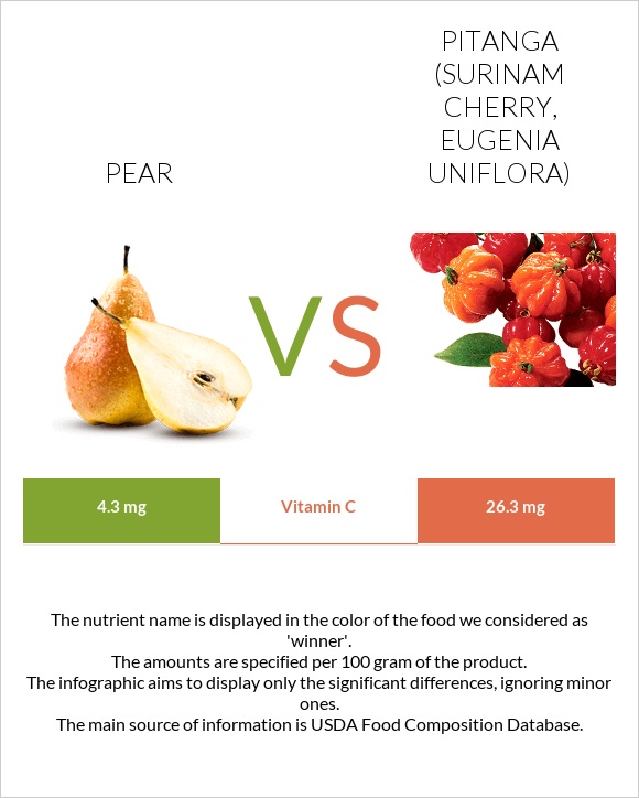 Pear vs Pitanga (Surinam cherry) infographic